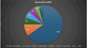 Répartition des réserves USDT