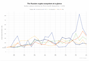 ça bouge en russie